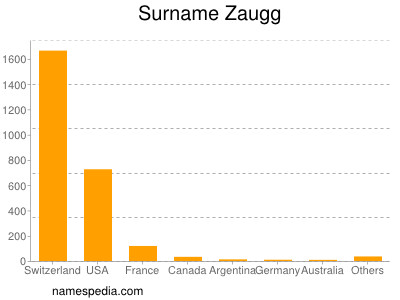 Surname Zaugg
