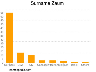 Surname Zaum