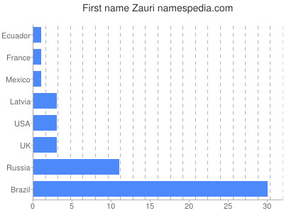 Given name Zauri