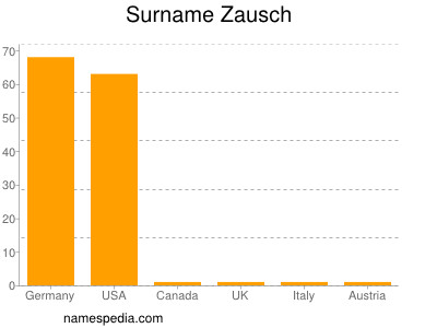 Surname Zausch