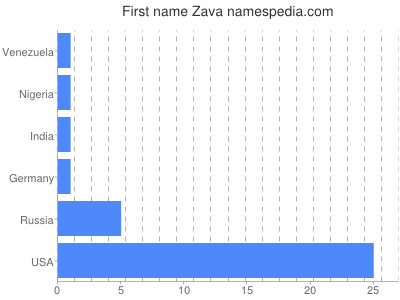 Given name Zava