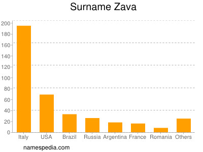 Surname Zava