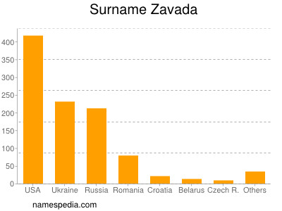 Surname Zavada
