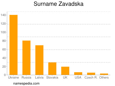 Surname Zavadska