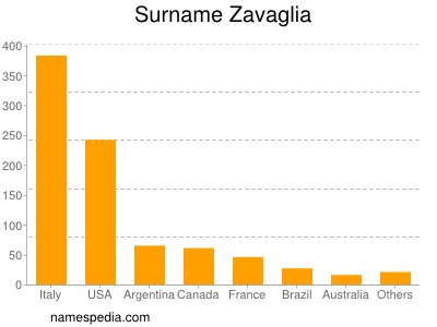 Surname Zavaglia