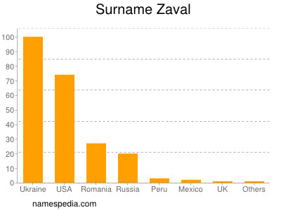 Surname Zaval