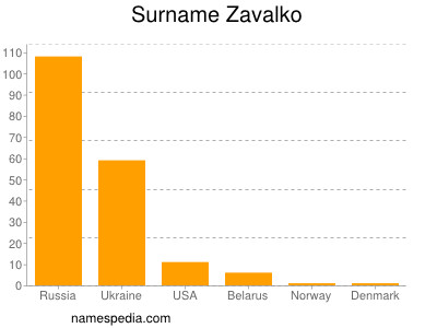 Surname Zavalko