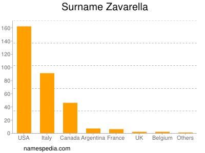Surname Zavarella