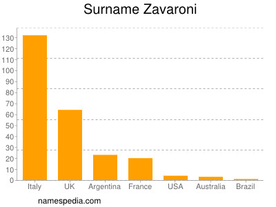 Surname Zavaroni