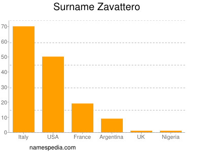 Surname Zavattero