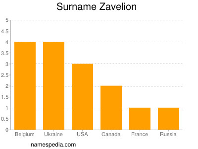 Surname Zavelion