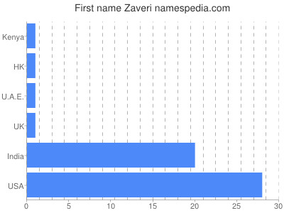 Given name Zaveri
