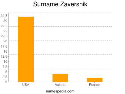 Surname Zaversnik