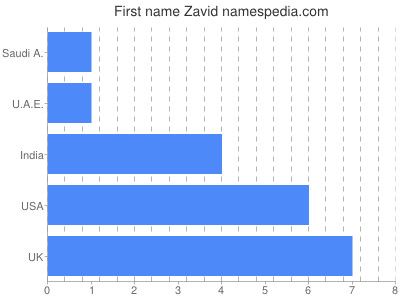 Given name Zavid