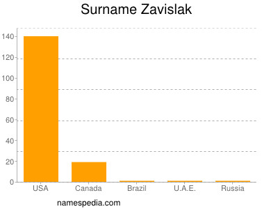 Surname Zavislak