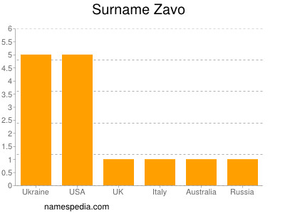 Surname Zavo