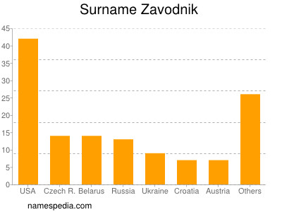 Surname Zavodnik