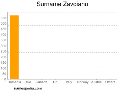 Surname Zavoianu