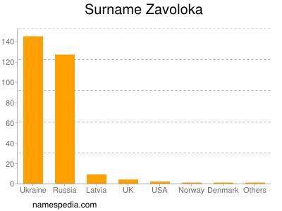 Surname Zavoloka