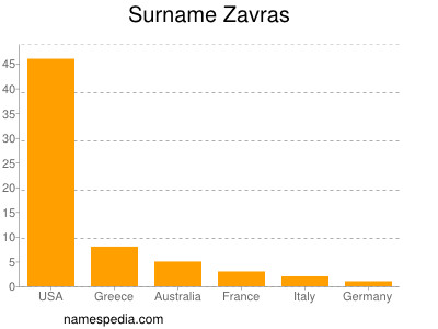Surname Zavras