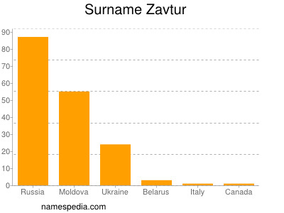 Surname Zavtur