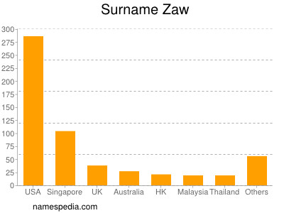 Surname Zaw
