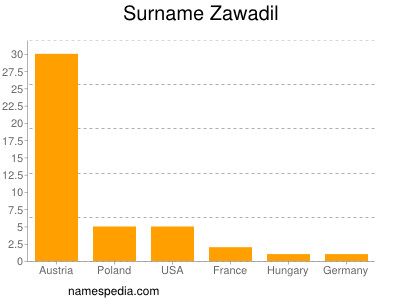 Surname Zawadil