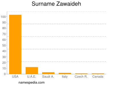 Surname Zawaideh