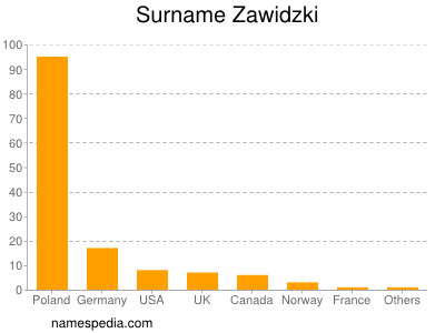 Surname Zawidzki