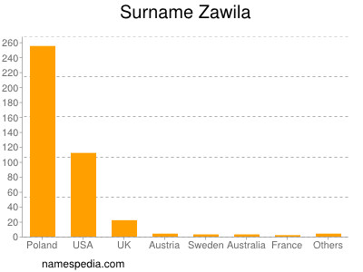 Surname Zawila