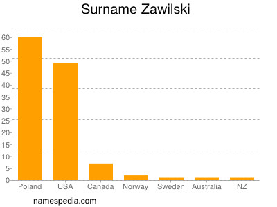 Surname Zawilski
