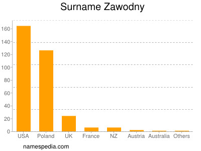 Surname Zawodny