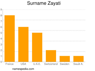 Surname Zayati