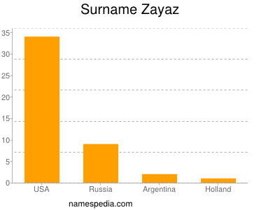 Surname Zayaz