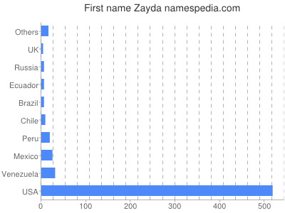 Given name Zayda
