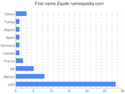 Given name Zayde
