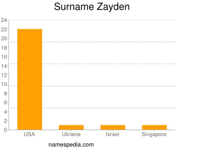 Surname Zayden