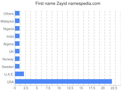 Given name Zayid