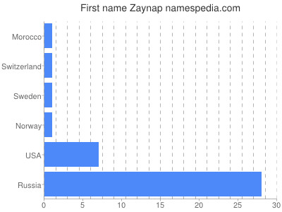 Given name Zaynap