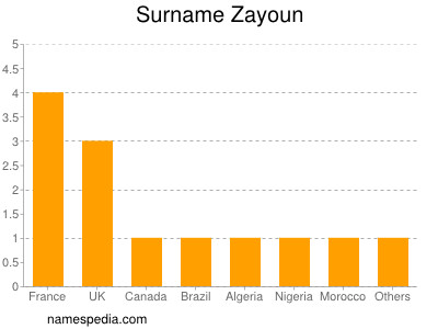 Surname Zayoun