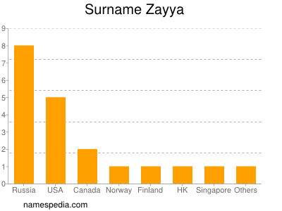 Surname Zayya