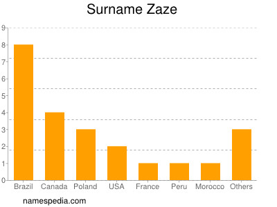 Surname Zaze