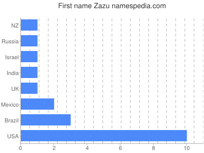 Given name Zazu