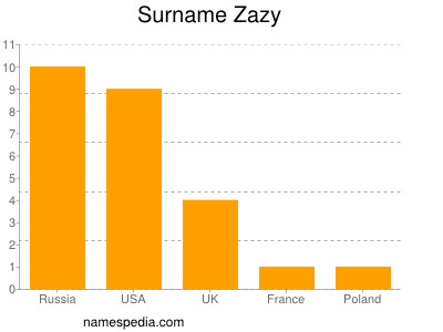 Surname Zazy