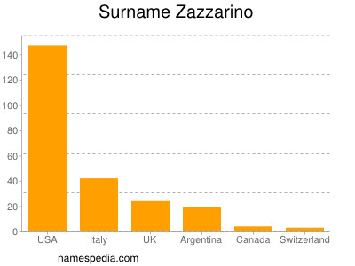Surname Zazzarino