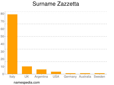 Surname Zazzetta