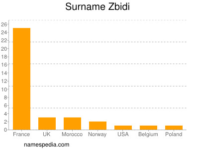 Surname Zbidi