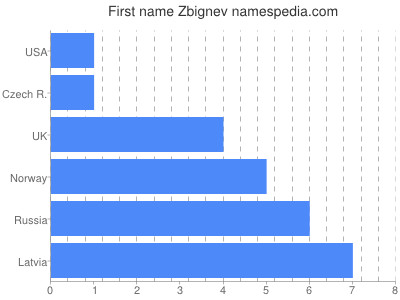 Given name Zbignev