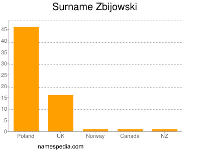 Surname Zbijowski