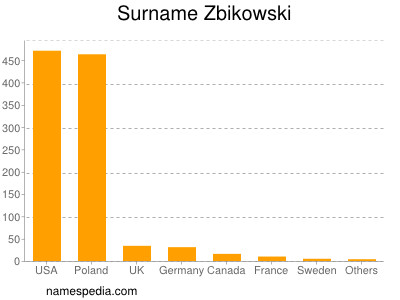 Surname Zbikowski